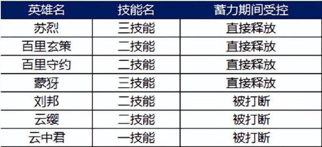 6.11体验服更新：T0恶霸集体被削，五形态新英雄上线，吕布和项羽起飞梦碎！多位英雄平衡调整详情