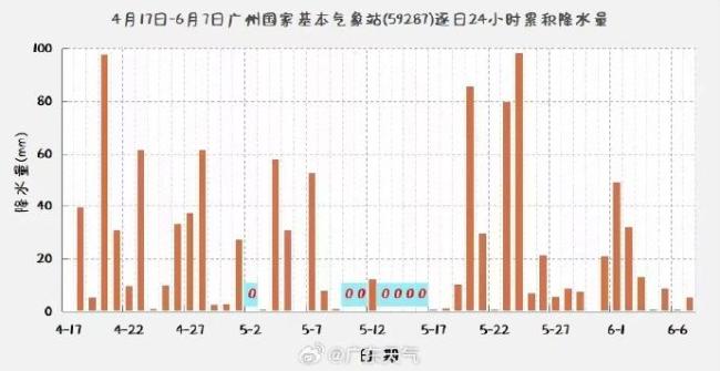 广东52天仅7天无雨 下周雷雨持续