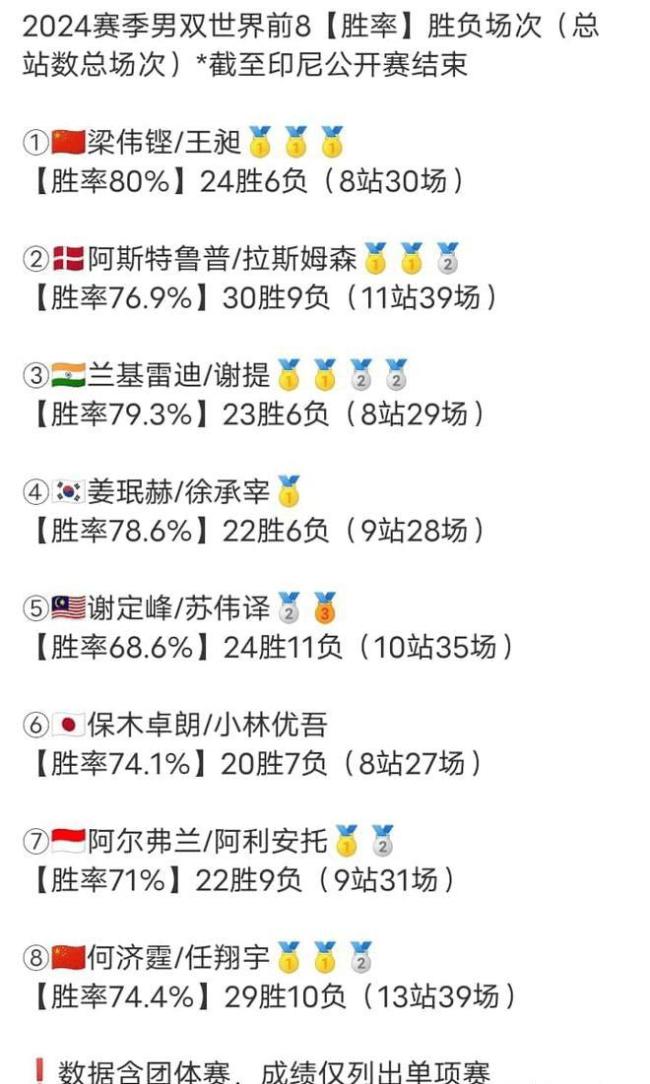 奥运在即，赛季胜率排名：石宇奇羽林第一，锁定夺金热门