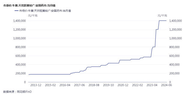 急救神药”突然大涨价，香港1粒3克卖1189元！关键原料1公斤165万贵过黄金：成本飙升驱动