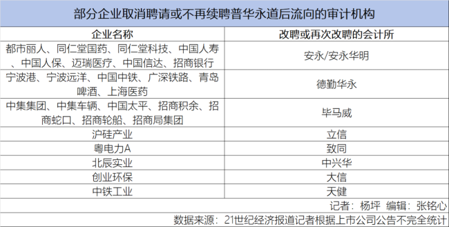 痛失6亿元，普华永道陷危局 安永成最大赢家？