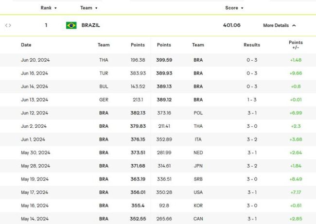 巴西13连胜入半决赛：与意大利拉开25.61分，强势领跑积分榜