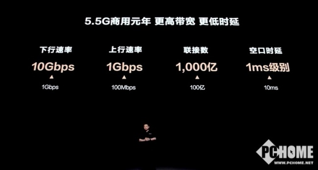 余承东：今年是5.5G商用元年，下行速率暴增10倍至10Gbps