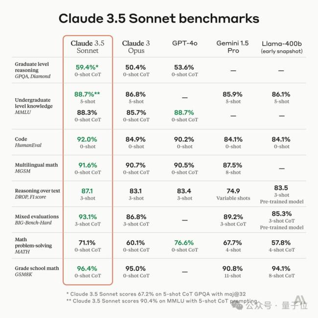 Claude 3.5全面评测，5大细分能力和GPT-4o刚正面，我觉得它赢了