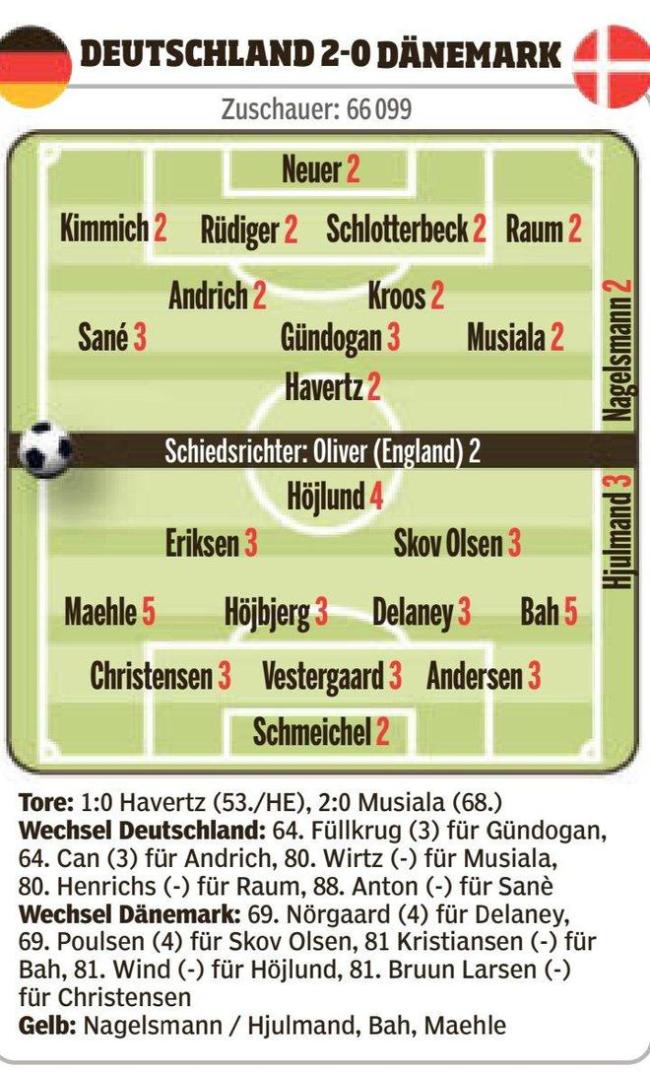 图片报为德国球员评分：萨内&基米希3分，其余球员均2分