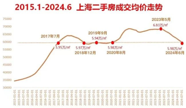 新政后，“老破小”行情明显？