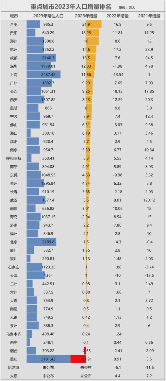 即将跌破万元，人口第一城悬了 重庆楼市预警