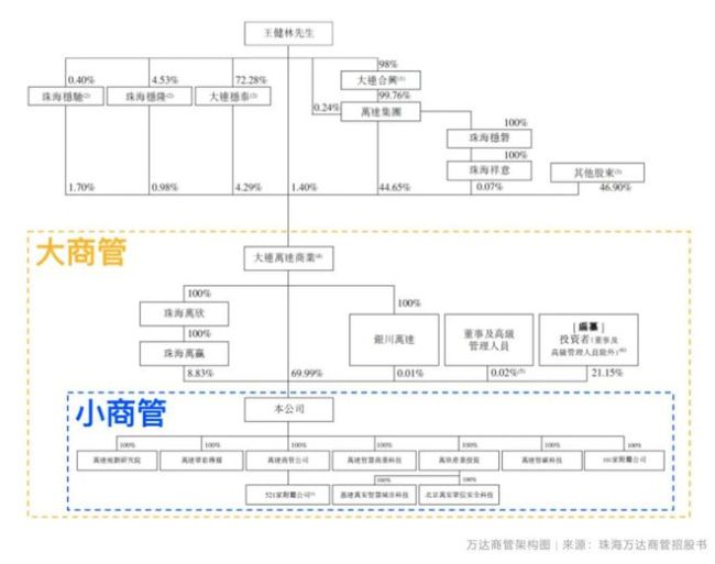 7月起万达已变卖三座万达广场 轻资产转型遇阵痛