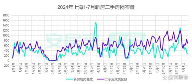 北京、上海二手房价转涨，70城房价指数出炉，专家解读 7月成交放缓