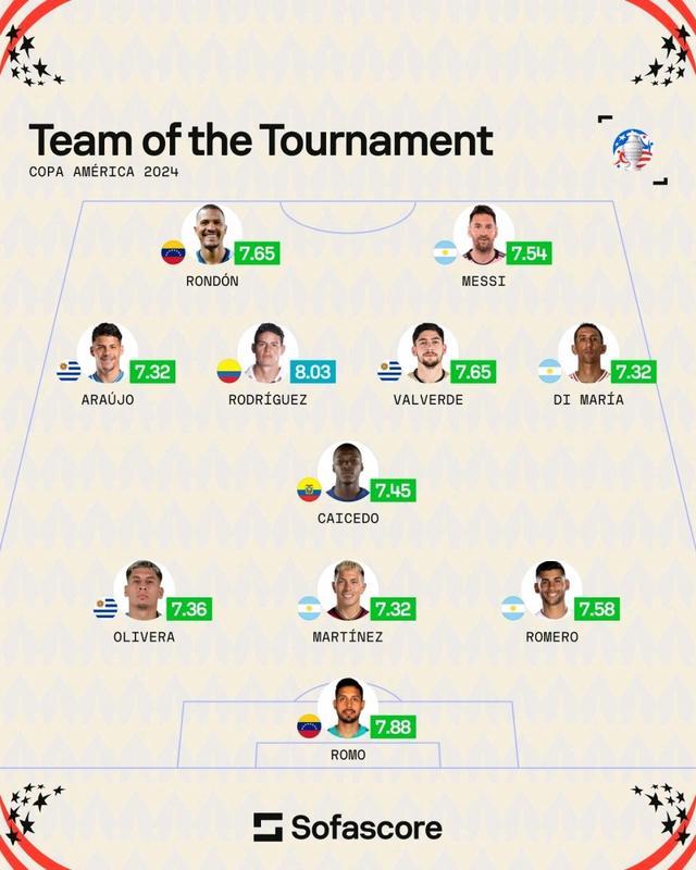 美洲杯最佳阵容：梅西J罗迪马利亚领衔！阿根廷4人劳塔罗无缘