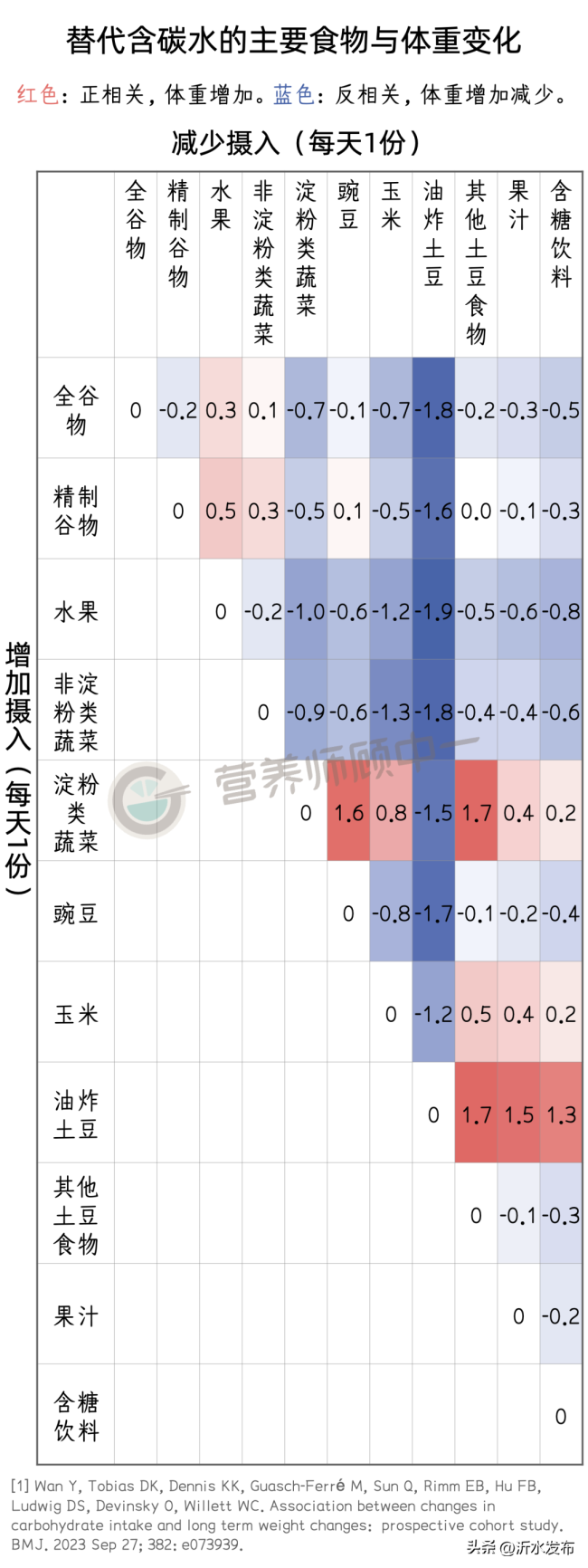 这类蔬菜比糖更胖人！