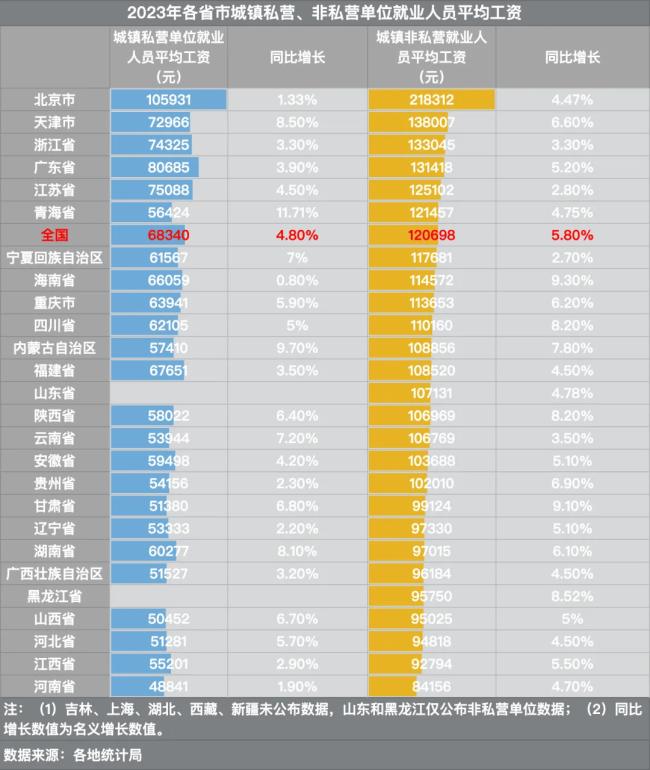 26省平均工资出炉，青海仅次于江苏，河南意外垫底