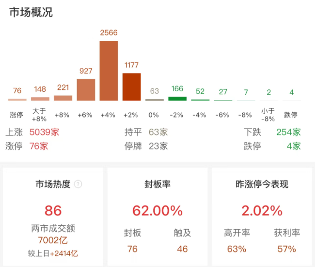 两市成交金额突破7000亿元，沪深京三市上涨个股超5000只 市场活跃度激增