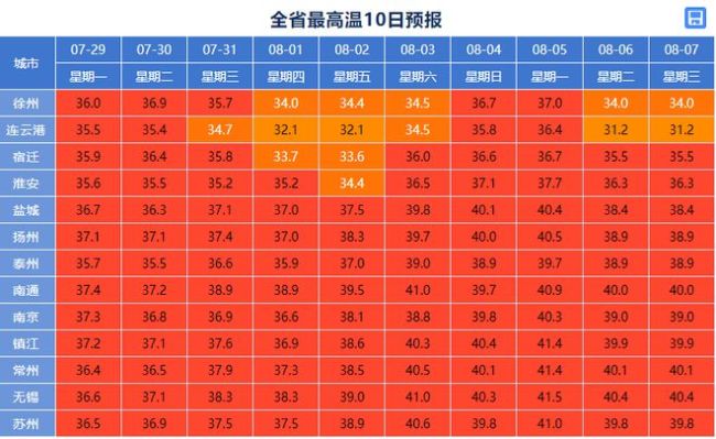 江苏迎来今年高温最强时段！八月会比七月更热吗？