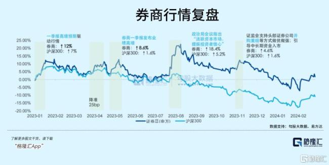 A股大涨是黎明开始还是调整的中继 券商领涨背后的逻辑