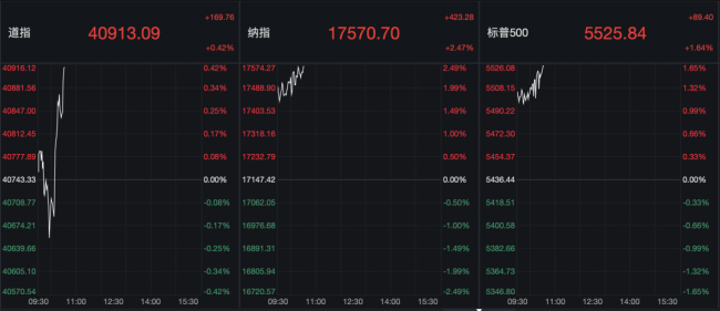 深夜暴涨，全球金融市场注定“兴奋无比”