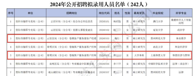 贵州烟草局曾录用舞蹈与播音主持专业 跨界引才惹争议