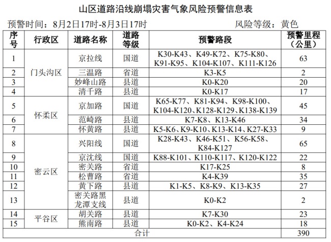 持重认真！北京7个区山区谈路坍塌风险高