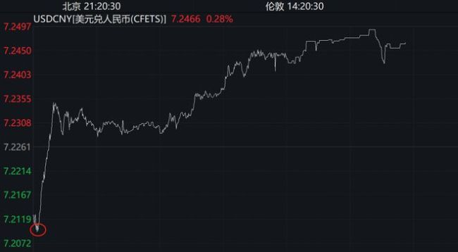 人民币兑美元汇率飙升重返7.1区间 市场预期与策略转变