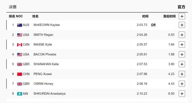 彭旭玮获女子200米仰泳第六名 麦基翁破奥运纪录夺冠