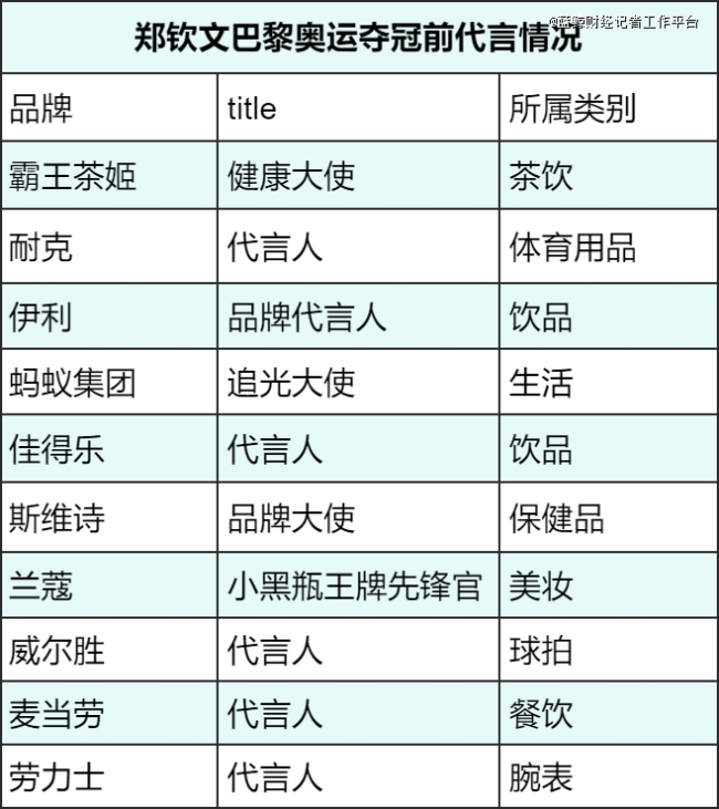 媒体：郑钦文商业价值或超谷爱凌，网球新星引爆市场潜能