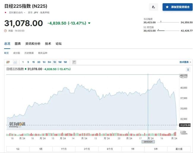 全球股市遭遇“黑色星期一”：日股暴跌12%进入熊市，多股指熔断