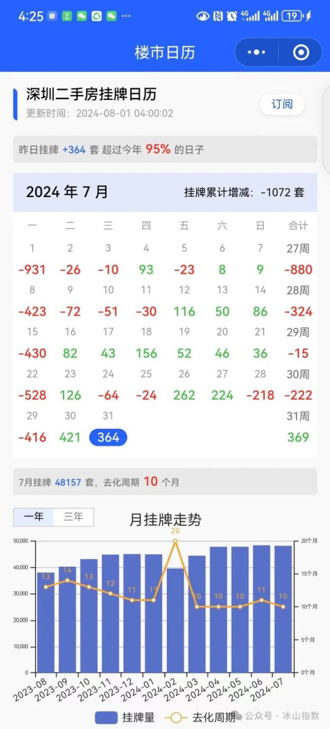 7月14城二手住宅挂牌量229万套 供需博弈下的楼市脉动