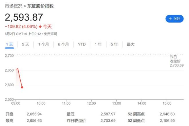 日韩股市崩盘 日本东证指数暴跌10% 全球衰退担忧加剧
