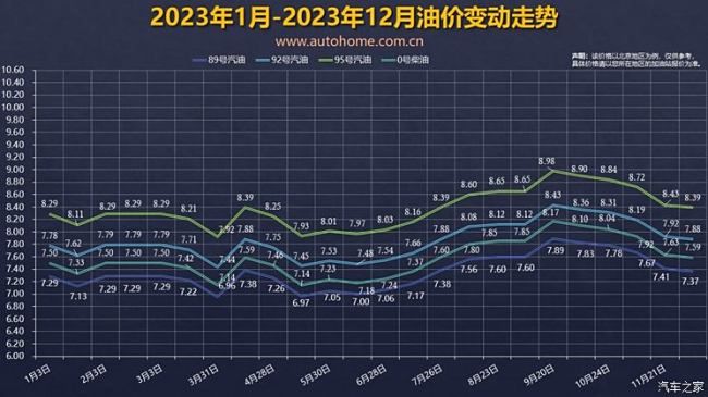 油价迎年内最大幅度下调！加满一箱少花12元