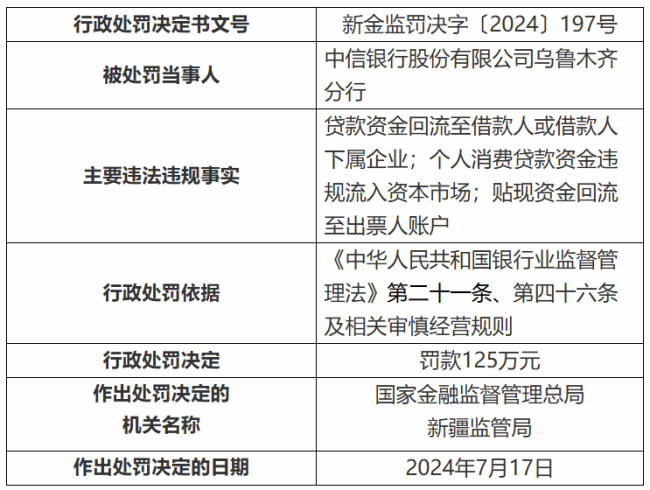 7月银行罚单超500张 罚金近2亿元 违规行为改善迹象显现