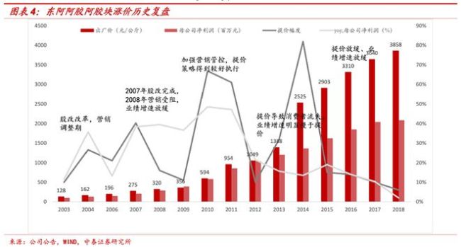 卖起男性保健品，东阿阿胶「起死回生」？ 