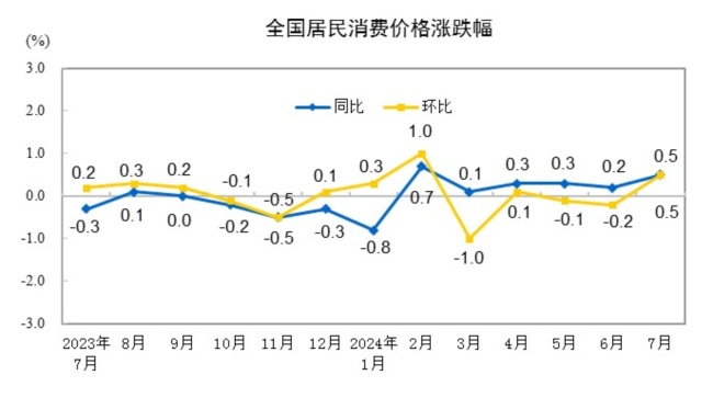 7·ȫѼ۸ͬ0.5%