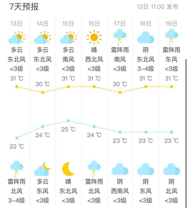 北京午后有雨，局地雨强较大！多区暴雨+雷电预警