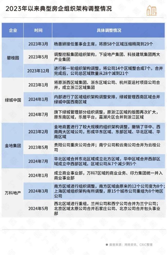 房企“瘦身”，代建突围 寻求新增长破局之道