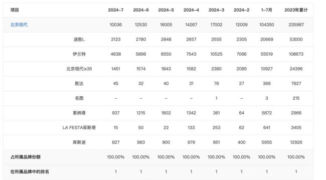 北京现代经销商年亏150万 车型多样销量堪忧