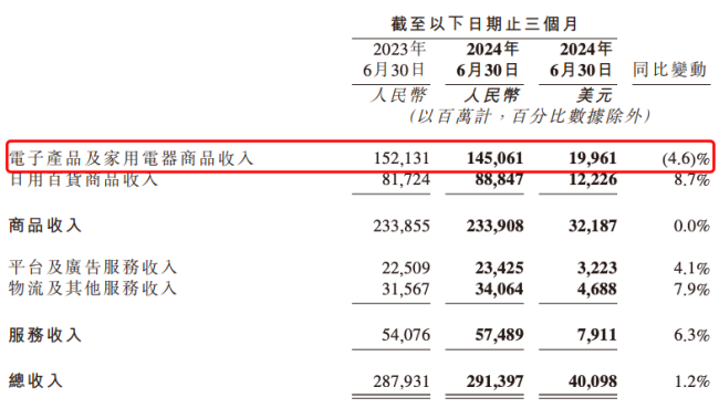 京东集团2024Q2营收小幅增长1.2% 净利大增92%