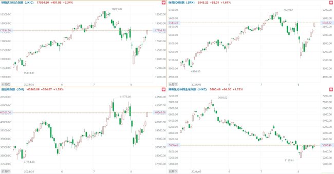 特斯拉大涨逾6% 科技股领涨，纳指攀升2.34%