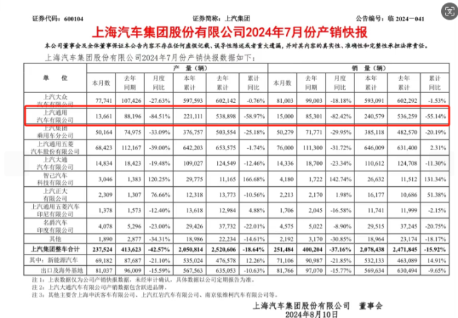 销量狂跌84.42%，卢晓怎么救月销量只剩1.5万辆的上汽通用？