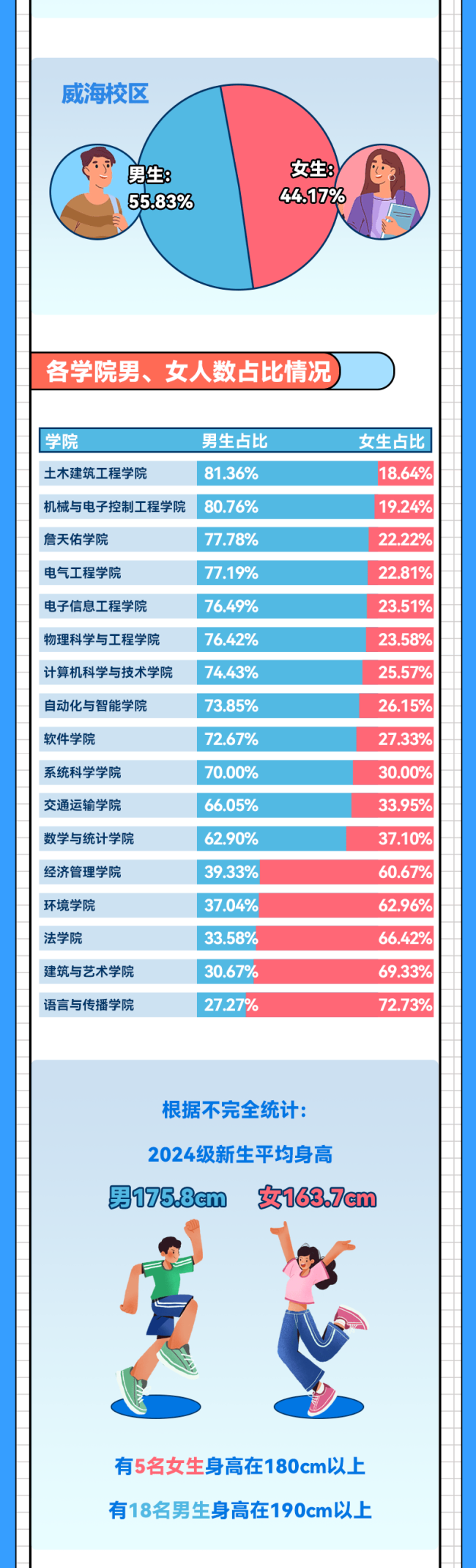 北京交大2024本科最高新生1米99 扬帆起航新征程