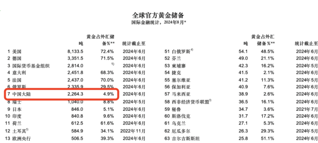 金价涨破2500美金，三个月没买黄金的央行会出手吗？ 购金潮分化加剧