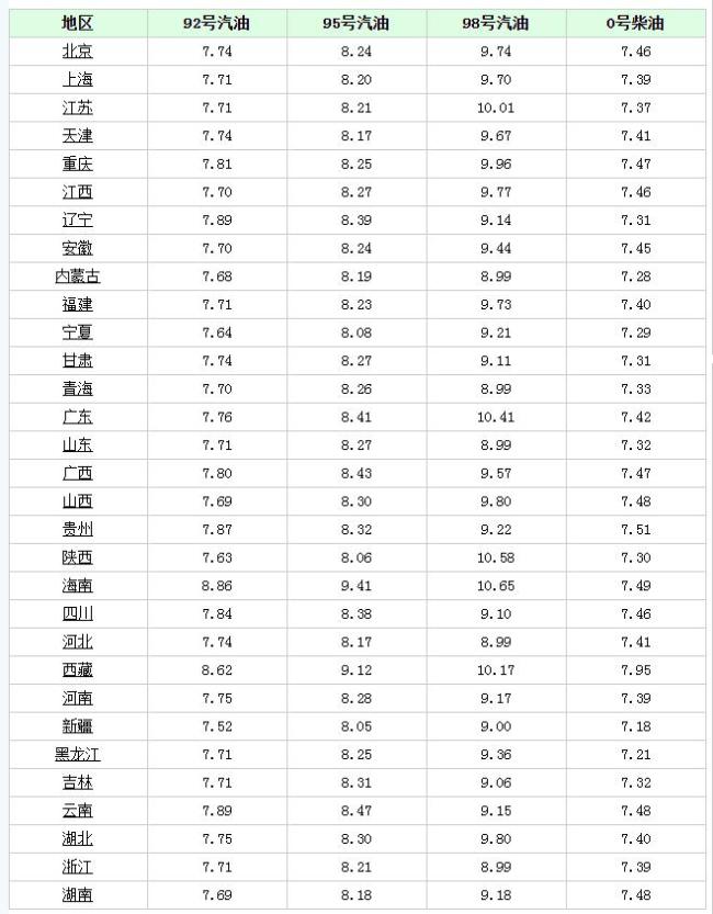 油价“一夜骤降”！18日92号汽油价格 车主迎短暂利好