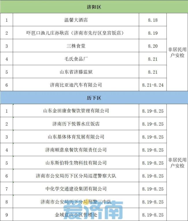 注意！8月19日至25日，济南这些区域进行燃气安检