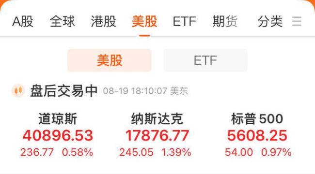 美国三大股指集体收涨！英伟达六天反弹超24%