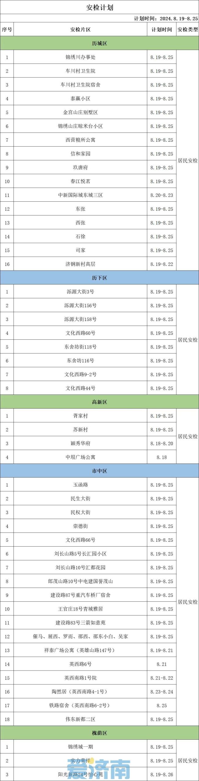 注意！8月19日至25日，济南这些区域进行燃气安检