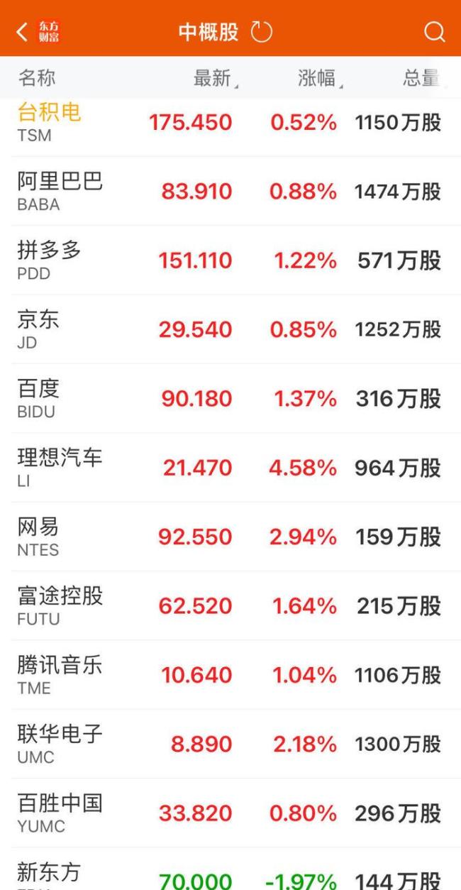 美国三大股指集体收涨！英伟达六天反弹超24%