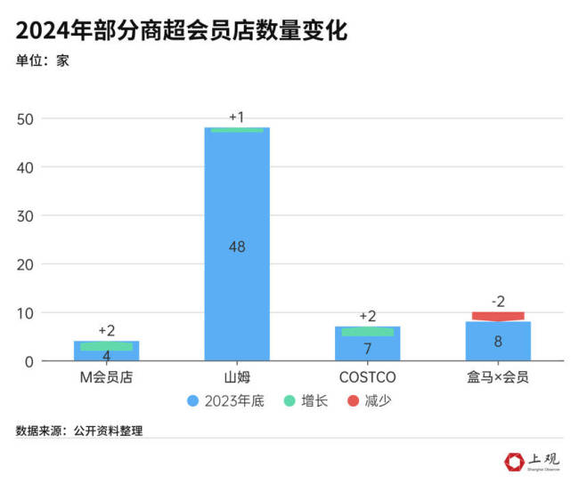 有的超市在关店 有的超市在爆改 零售业冰火两重天