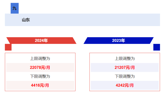 多省市公布2024年社保缴费基数 看看你的工资有没有变化！