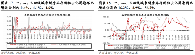 上周楼市成交环比持续走弱，上海优化土拍规则为“双高双竞”