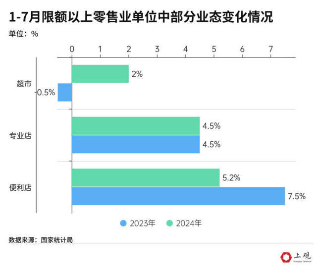 有的超市在关店 有的超市在爆改 零售业冰火两重天