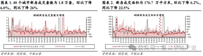 上周楼市成交环比持续走弱，上海优化土拍规则为“双高双竞”